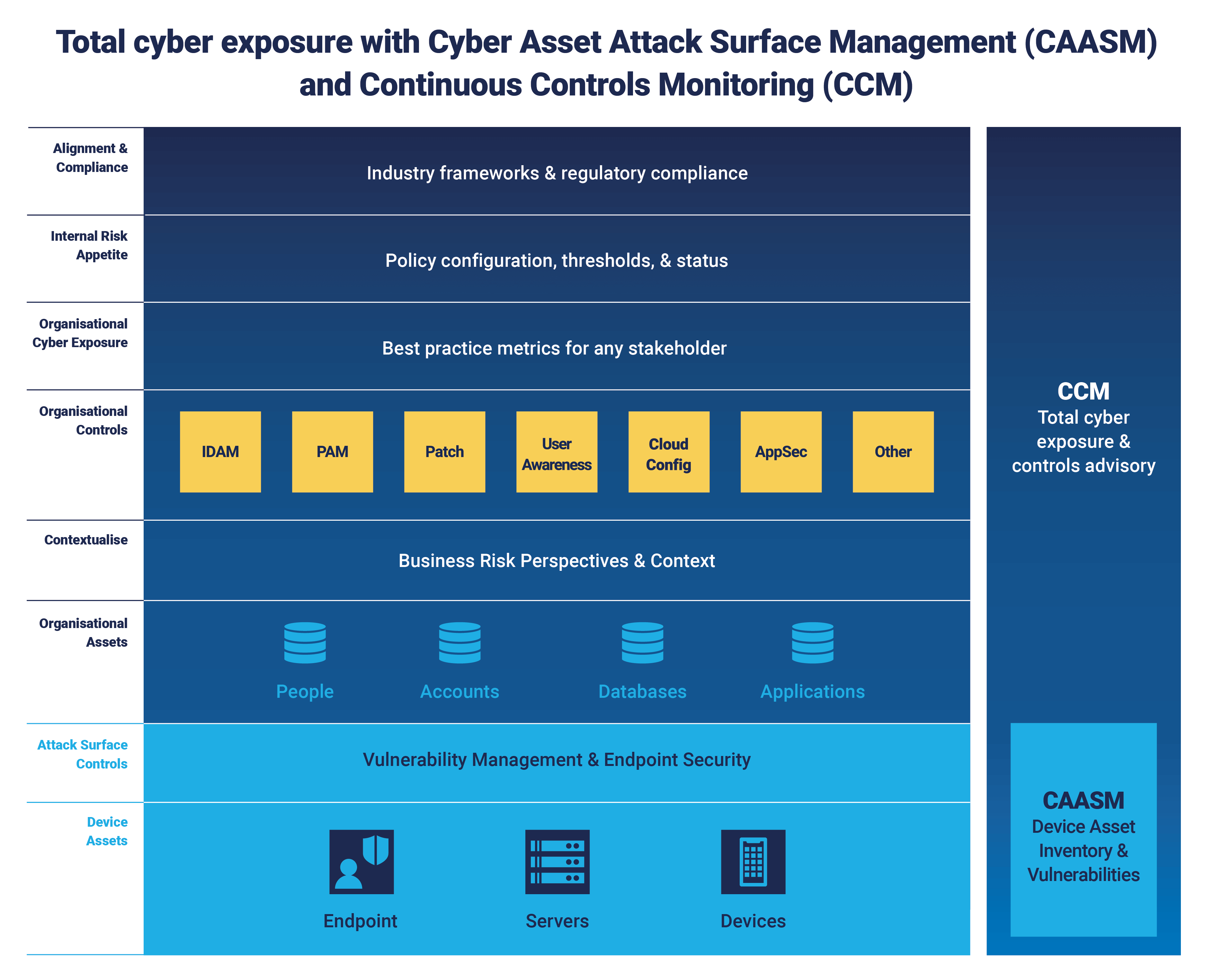 Total cyber exposure with CAASM and CCM diagram