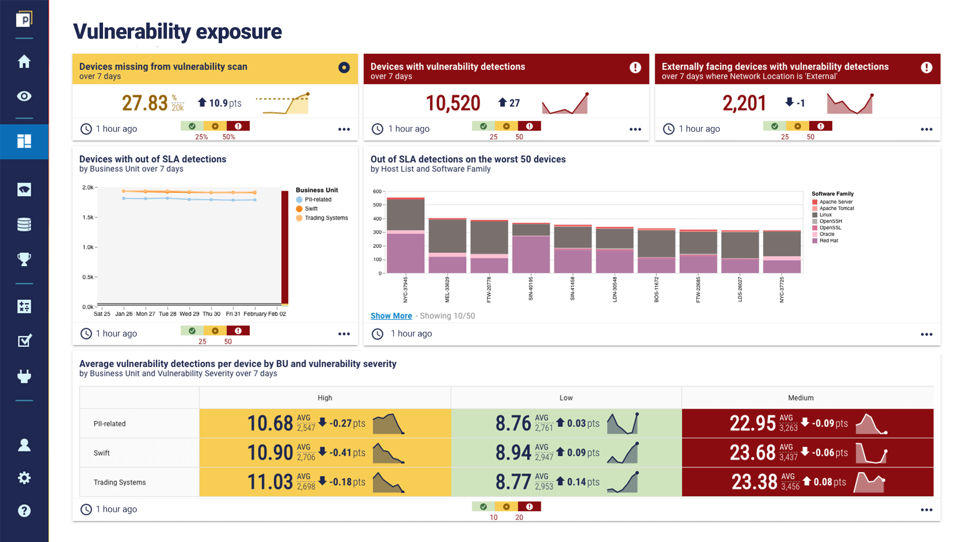 Vulnerability analysis dashboard panaseer