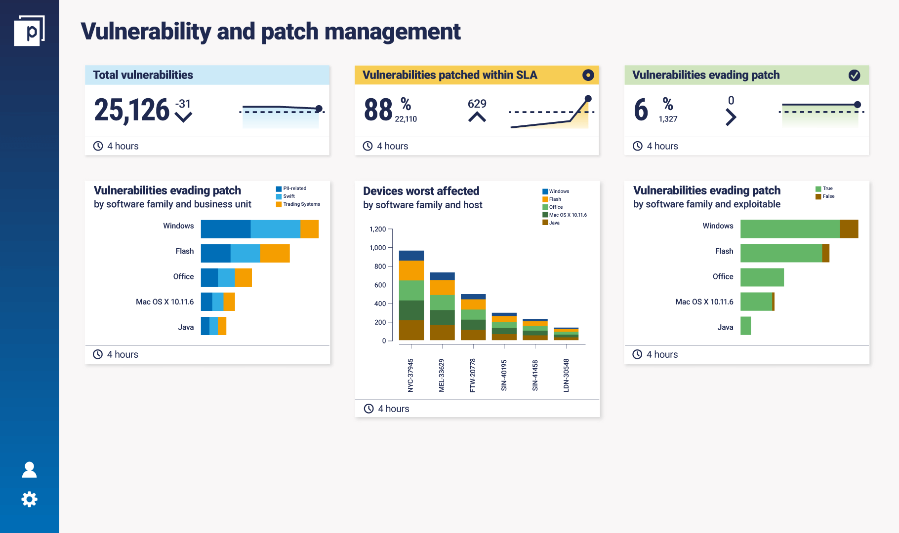 Metric of the Month - Vulnerability and patch management dashboard