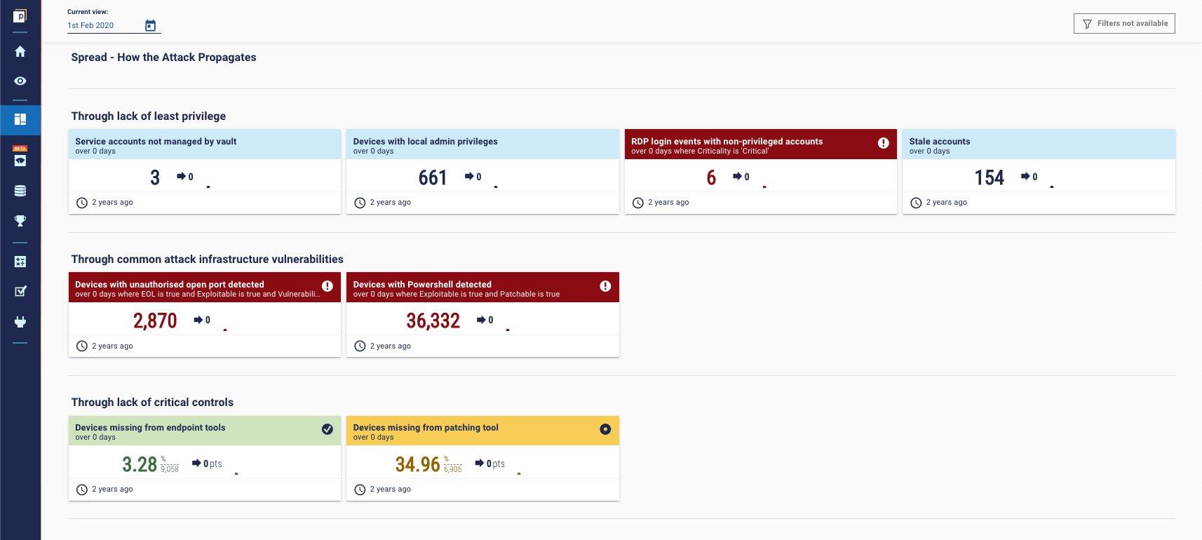 Ransomware protection metrics dashboard - Propagate stage