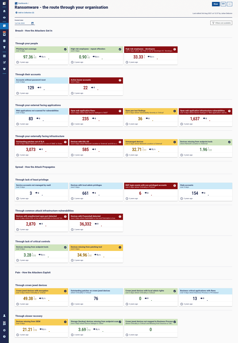 Full ransomware protection metrics dashboard