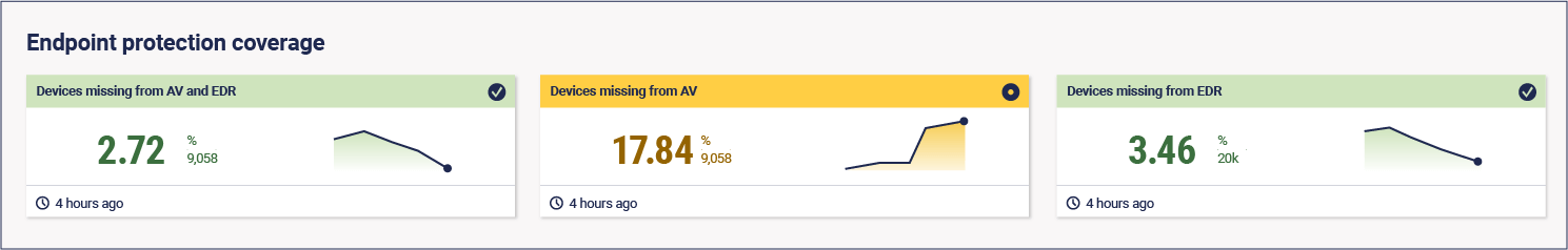 Dashboard showing the coverage of anti-malware tools.