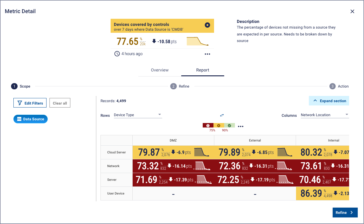 Dashboard showing how many assets are in the CMDB and drilling down into device type and network location