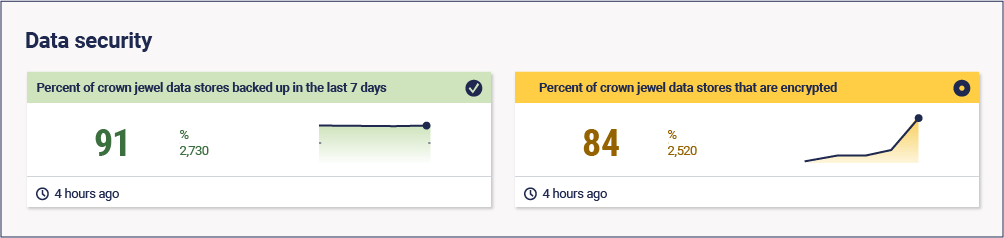 Dashboard showing metrics that help the security of crown jewel data.