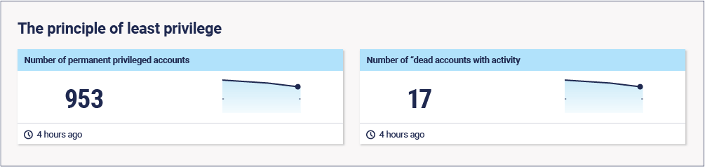 Dashboard exploring metrics relevant to the principle of least privilege.