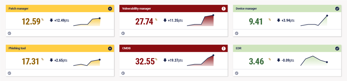 Dashboard showing control coverage metrics.