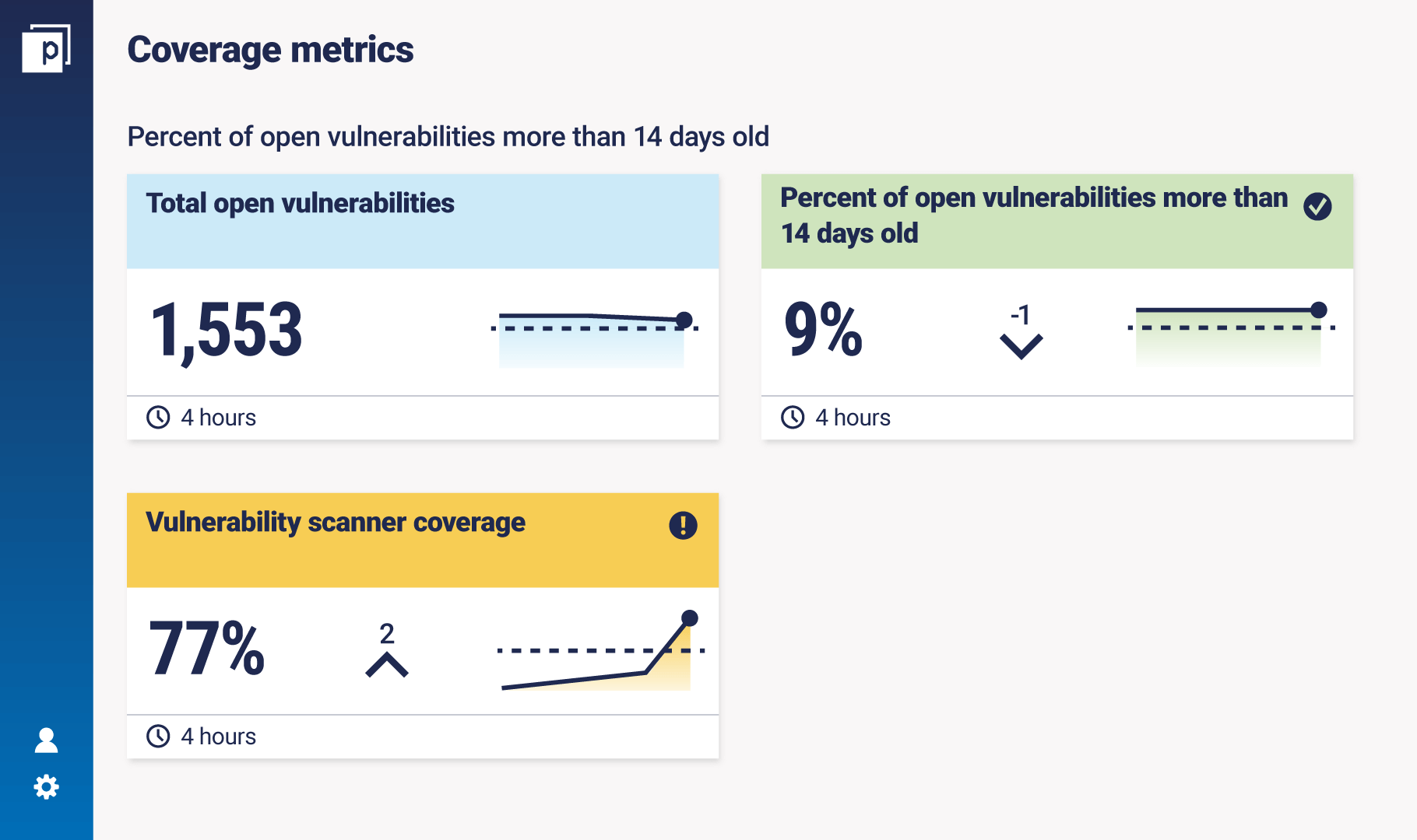 Coverage metrics example dashboard