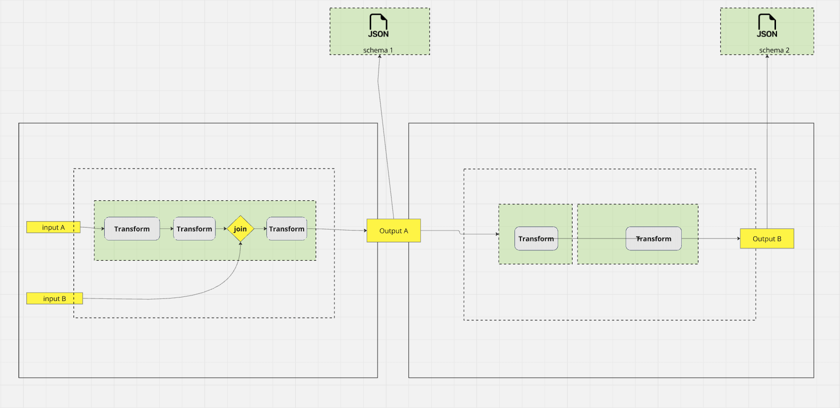 A data flow diagram which shows how data can be inputted and provide different outputs to JSON