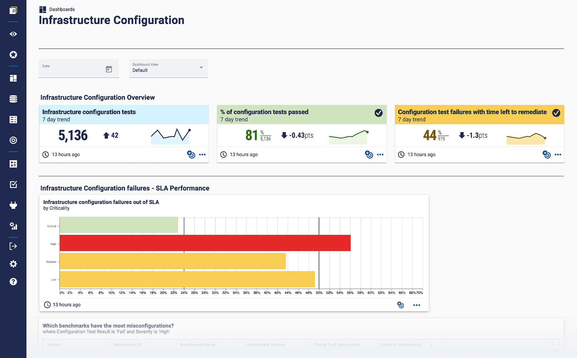 A dashboard showing infrastructure configuration controls. There is an overview on stats on testing, how many have passed, and failures. We have a bar chart showing configurations out of SLA