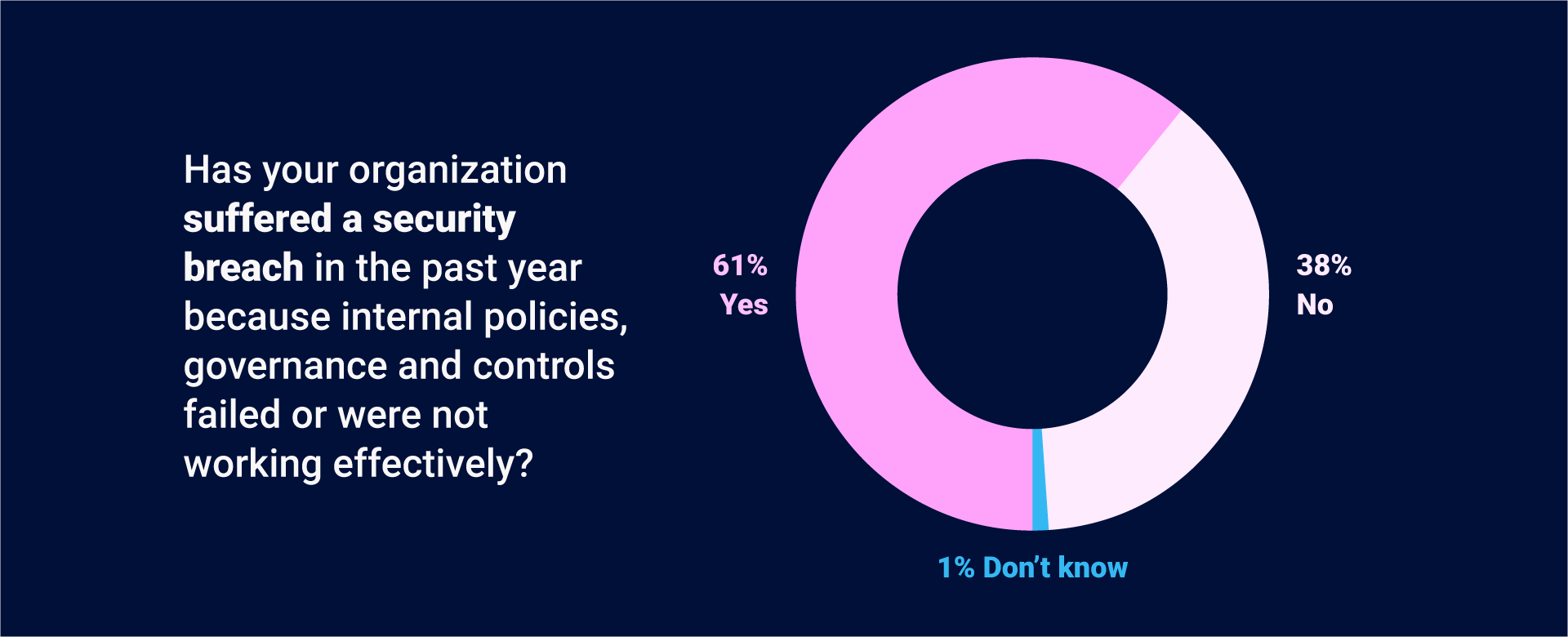 a donut chart depicting "Has your organization suffered a security breach in the past year because internal policies, governance and controls failed or were not working effectively?" as the title, the chart results show "61%" as YES, "31%" as NO, and "1%" as DON'T KNOW