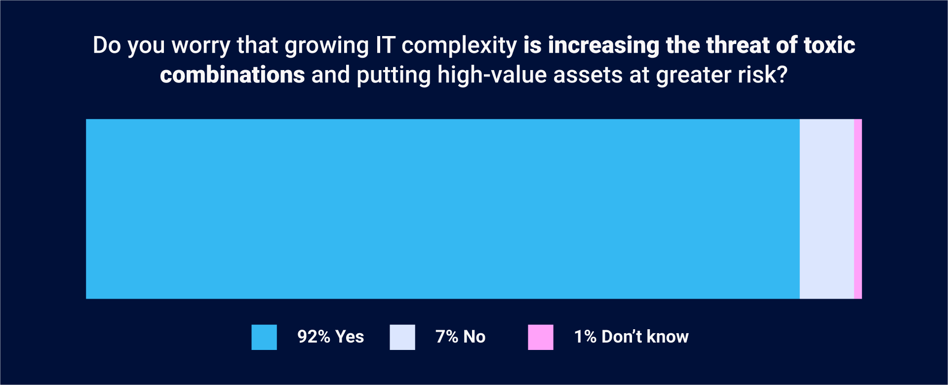 a bar chart showing the title "Do you worry that growing IT complexity is increasing the threat of toxic combinations and putting high-value assets at greater risk?" The results are "92% YES", "7% NO", and "1% DON'T KNOW"