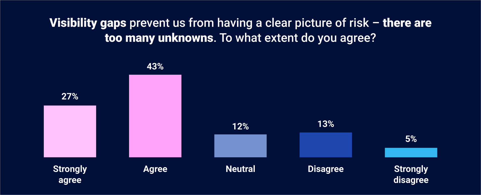 a bar chart showing the results from "Visibility gaps prevent us from having a clear picture of risk – there are too many unknowns. To what extent do you agree?" 27% strongle agreed, 43% agreed, 12% were neutral, 13% disagreed, and 5% strongly disagreed