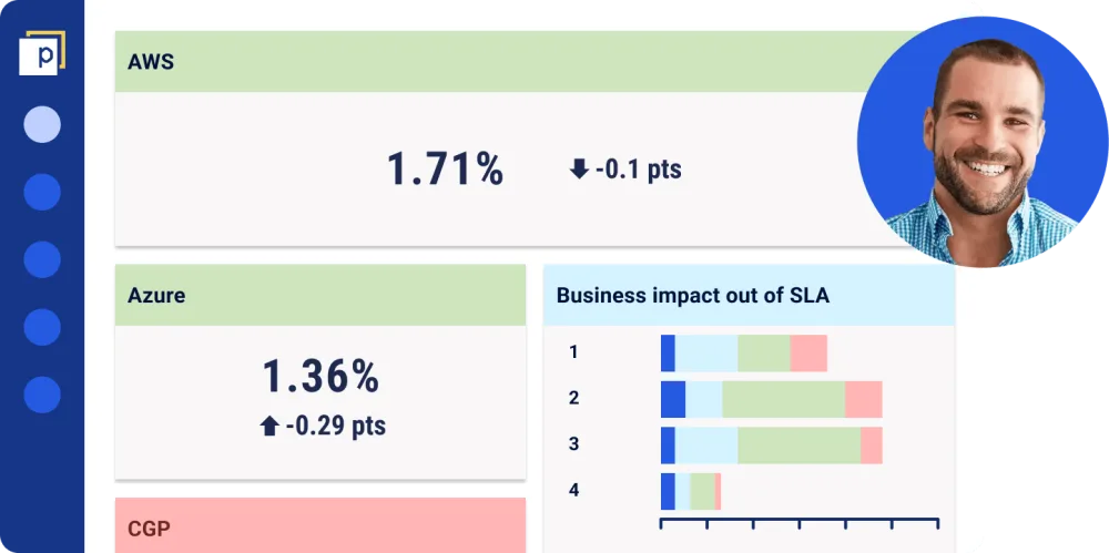 A simplified Panaseer dashboard shows in calm green the AWS is 1.71%. The Azure is in green as 1.36%. The business impact out of SLA is shown as a bar graph. The user's profile icon is shown next to this, and is a white male in his thirties.