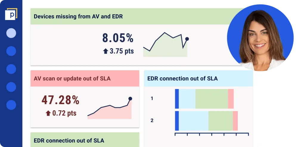 A simplified Panaseer dashboard shows in calm green the devices missing from AV and EDR, with an AV scan highlighted in red as an urgent priority. The user's profile icon is shown next to this, and is a white female in her thirties.