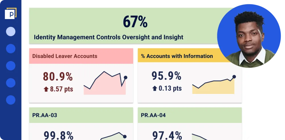 A simplified Panaseer dashboard shows in calm green the identity management controls oversight and insight is 67%. Disabled leaver accounts is in red as 80.9%. The user's profile icon is shown next to this, and is a black male in his thirties.