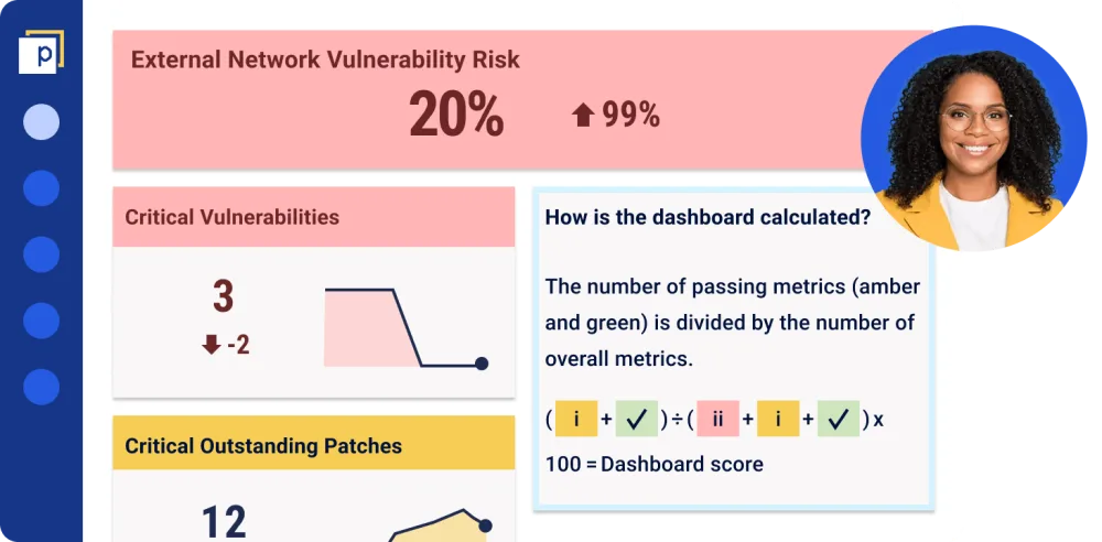 A simplified Panaseer dashboard shows in red the external network vulnerability risk is 20%,  highlighting the urgency. Critical vulnerabilities are shown as 3 and also in red. The user's profile icon is shown next to this, and is a black female in her thirties.