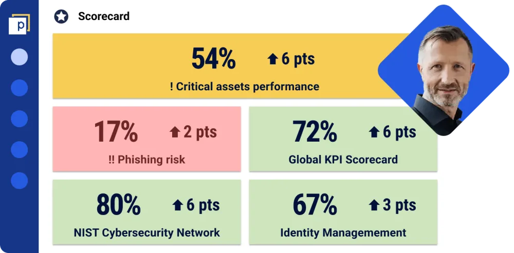 A simplified Panaseer dashboard shows a scorecard with a group of yellow, red and green tiles showing critical assets performance and highlighting risks in red, with an avatar of a white man with grey beard on a blue diamond.