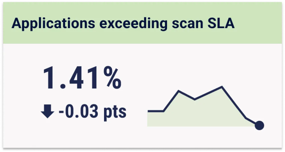 a metric card showing a policy metric type. This means the user has set a policy and we are seeing how it passes against this. The metric example is "applications exceeding scan SLA" and is shown at 1.41% in green.