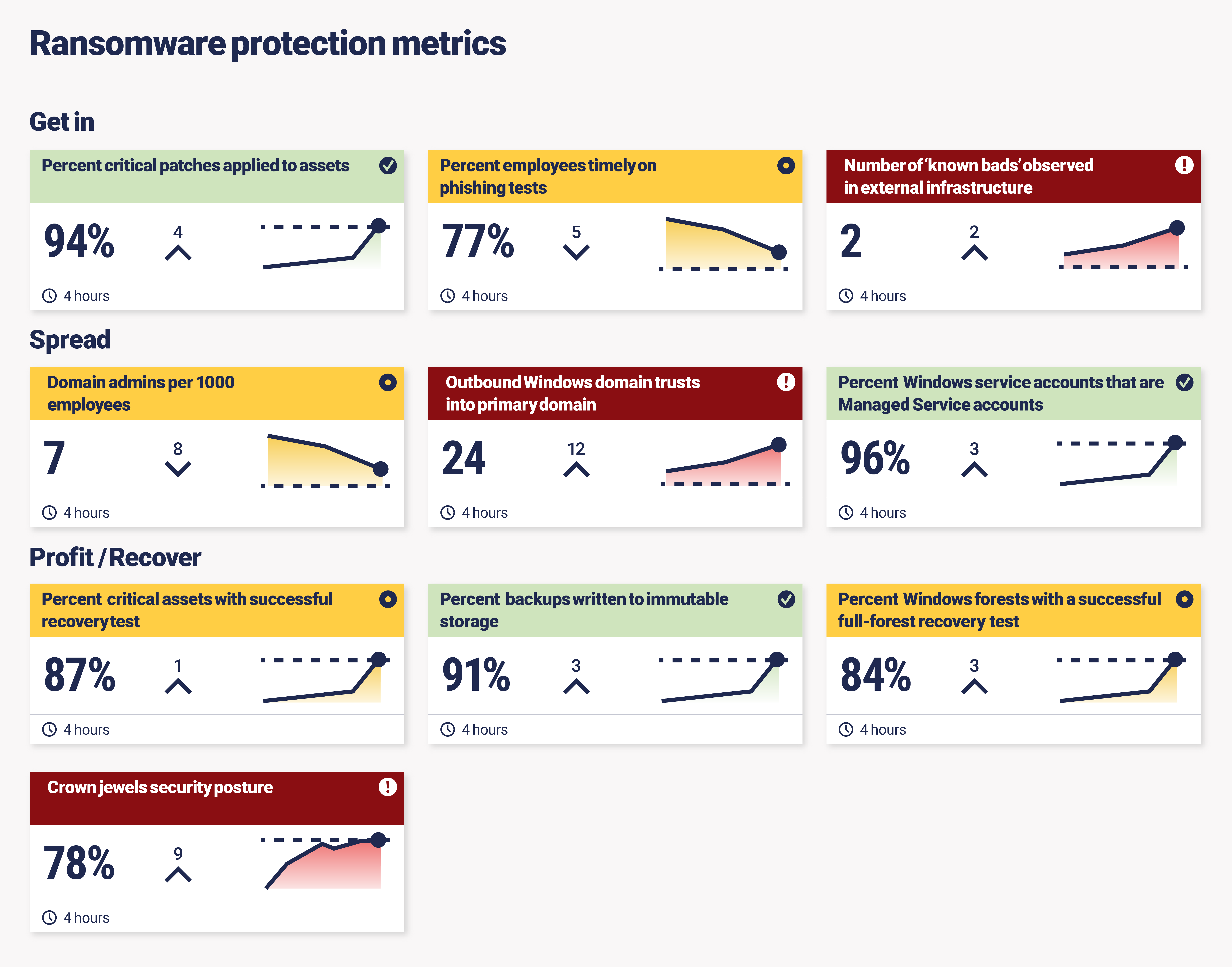 Ransomware protection metrics dashboard