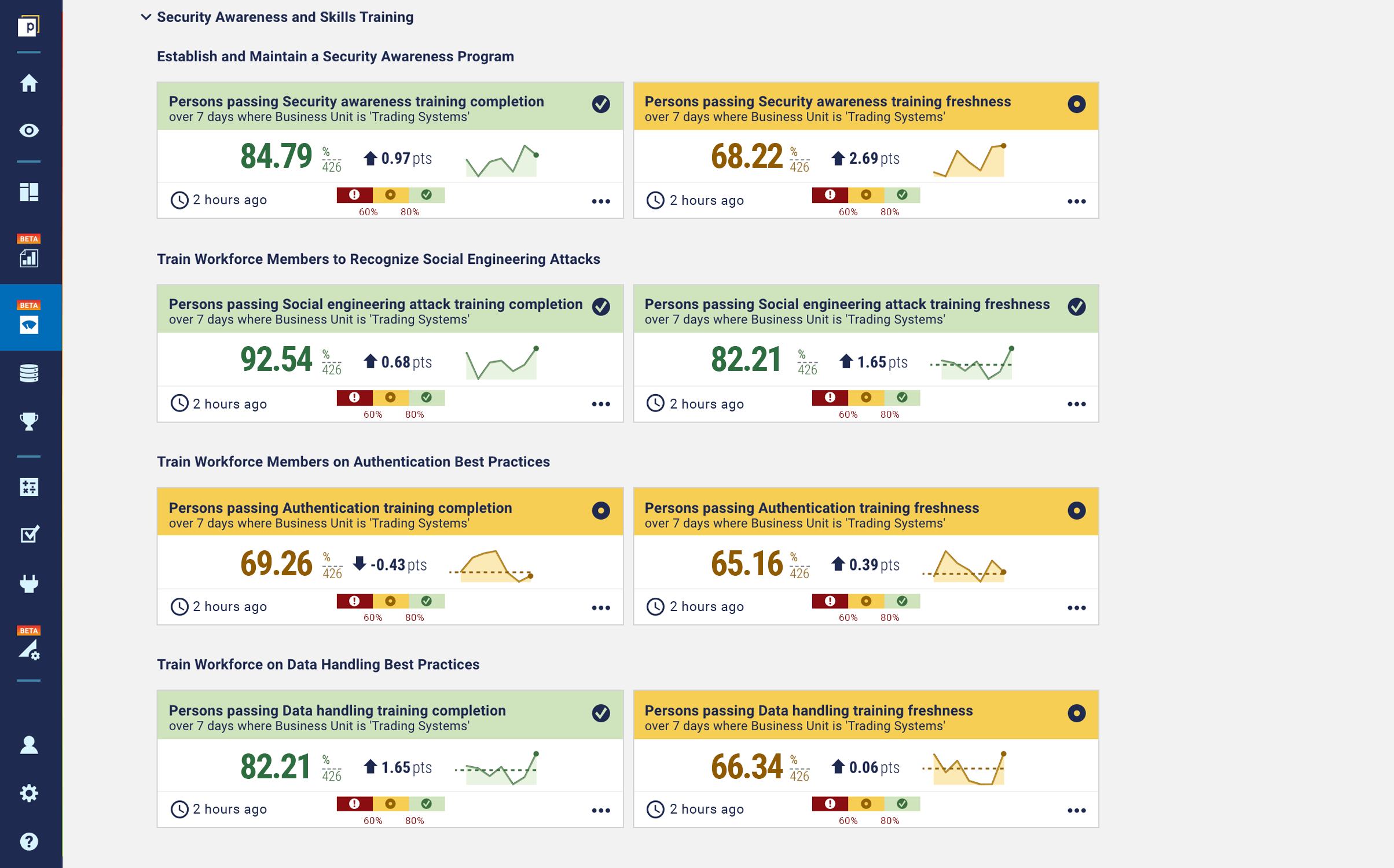 An example dashboard showing the status of Security Awareness controls