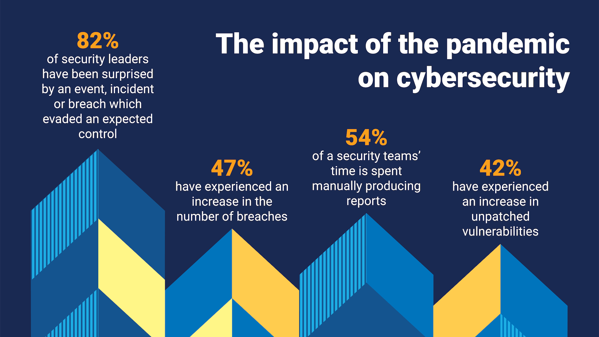  The image shows the financial impact of cyber security incidents in Malaysia. 82% of security leaders have been surprised by an event, incident, or breach that evaded an expected control. 47% have experienced an increase in the number of breaches. 54% of security teams' time is spent manually producing reports. 42% have experienced an increase in unpatched vulnerabilities.