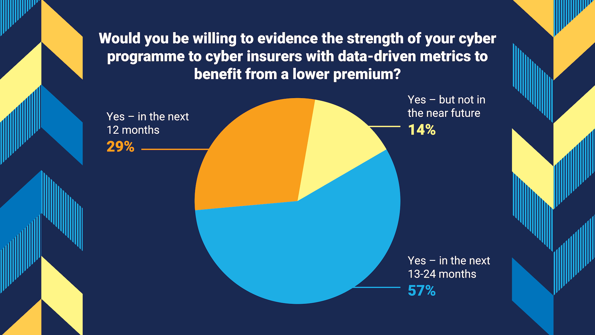 Would you be willing to evidence the strength of your cyber programme to cyber insurers with data-driven metrics to benefit from a lower premium?