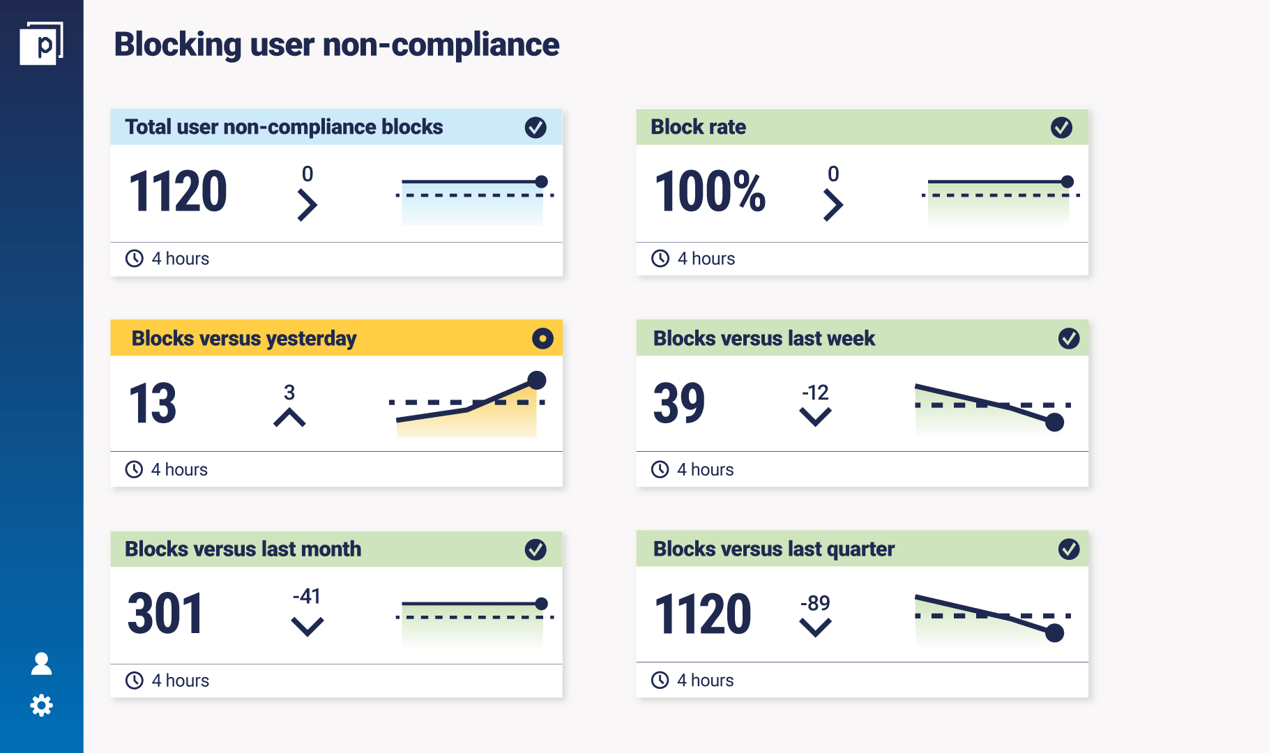 Blocking user non-compliance dashboard