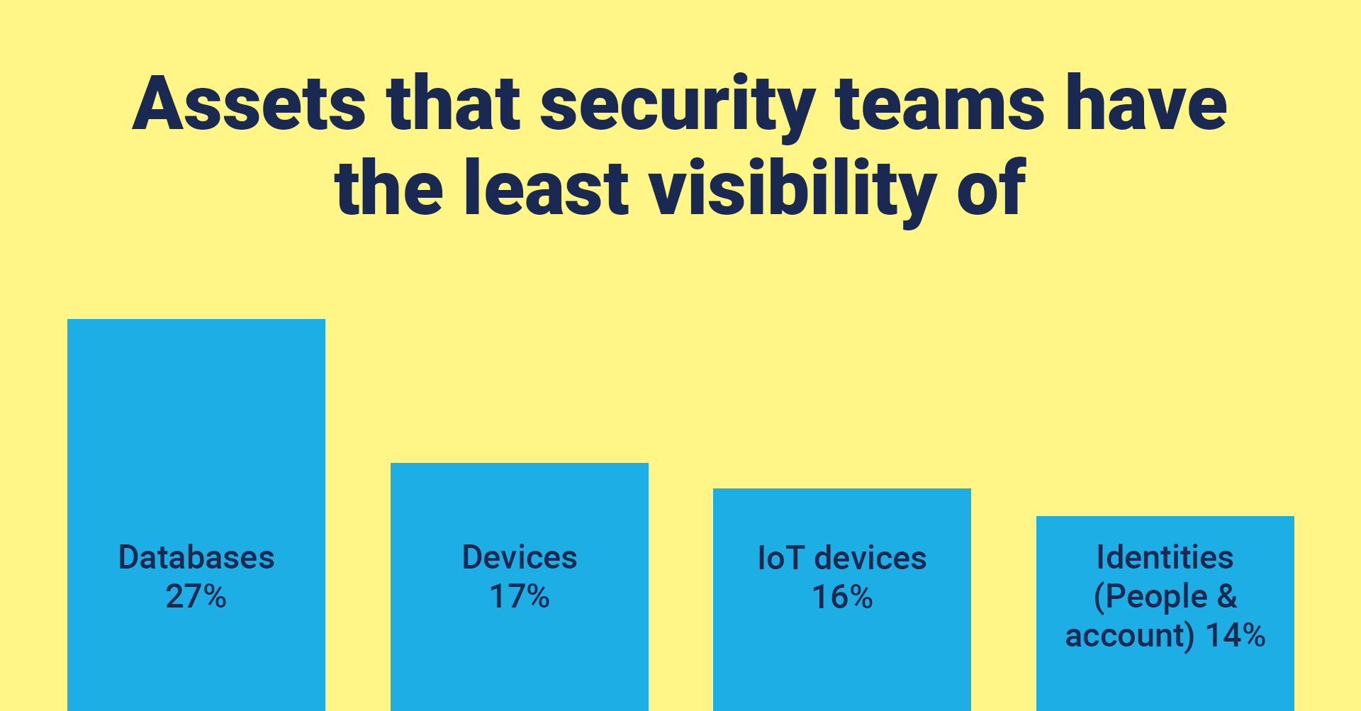 Chart of assets that security teams have the least visibility of