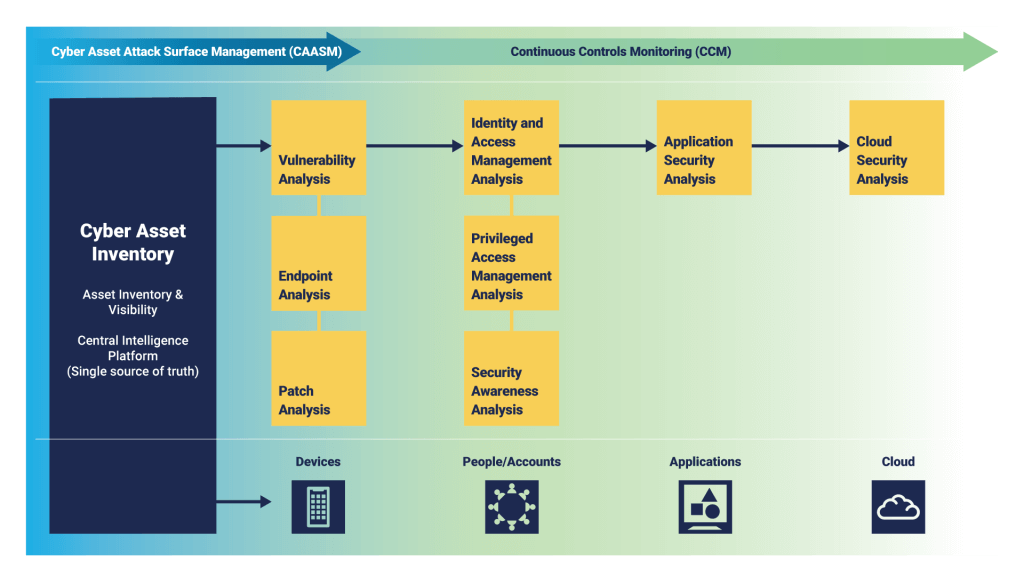 Diagram showing aspects of Cyber asset attack surface management