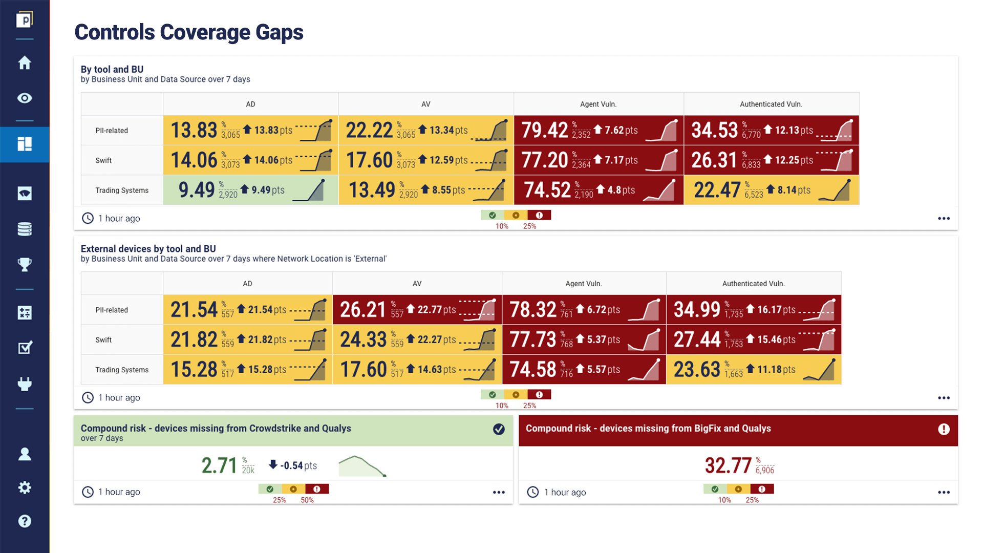 Dashboard showing contextualised data for control coverage gaps