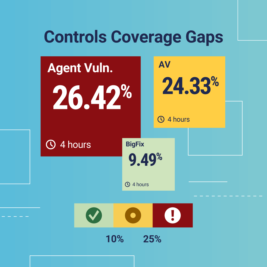 Metrics showing controls coverage gaps