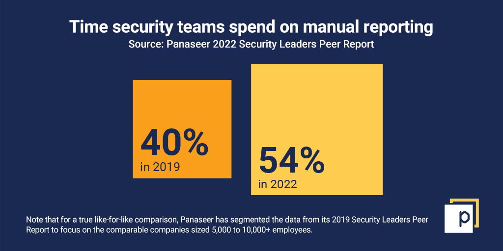 Graphic showing the increase in time spent on manual reporting from 40 to 54%.