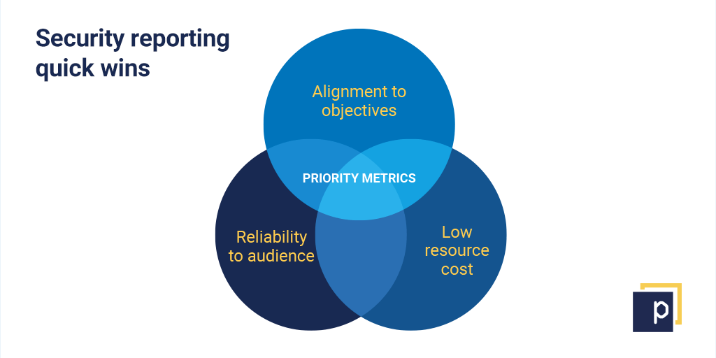 Security reporting quick wins Venn diagram.