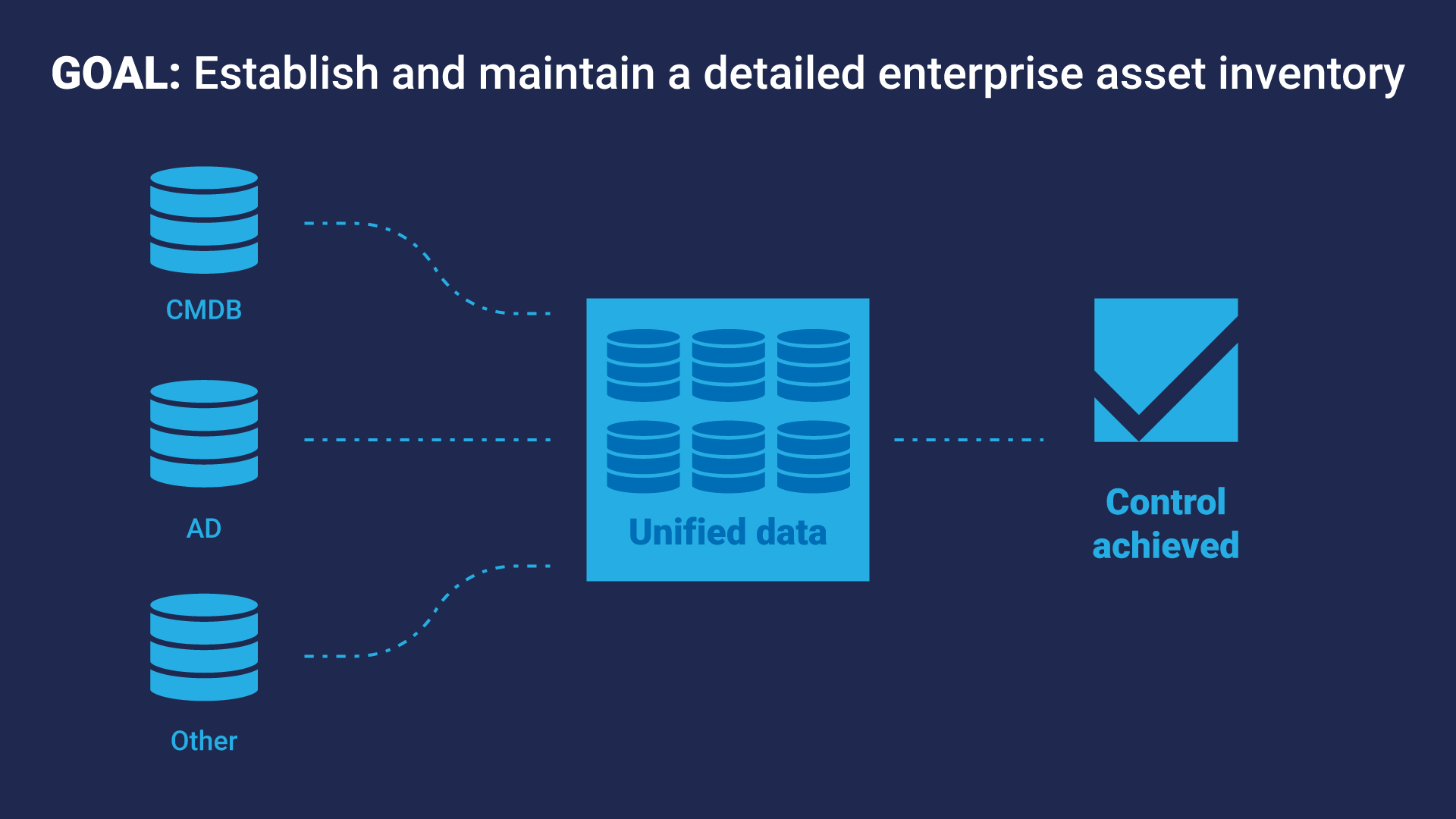 Control example: Establish and maintain a detailed enterprise asset inventory