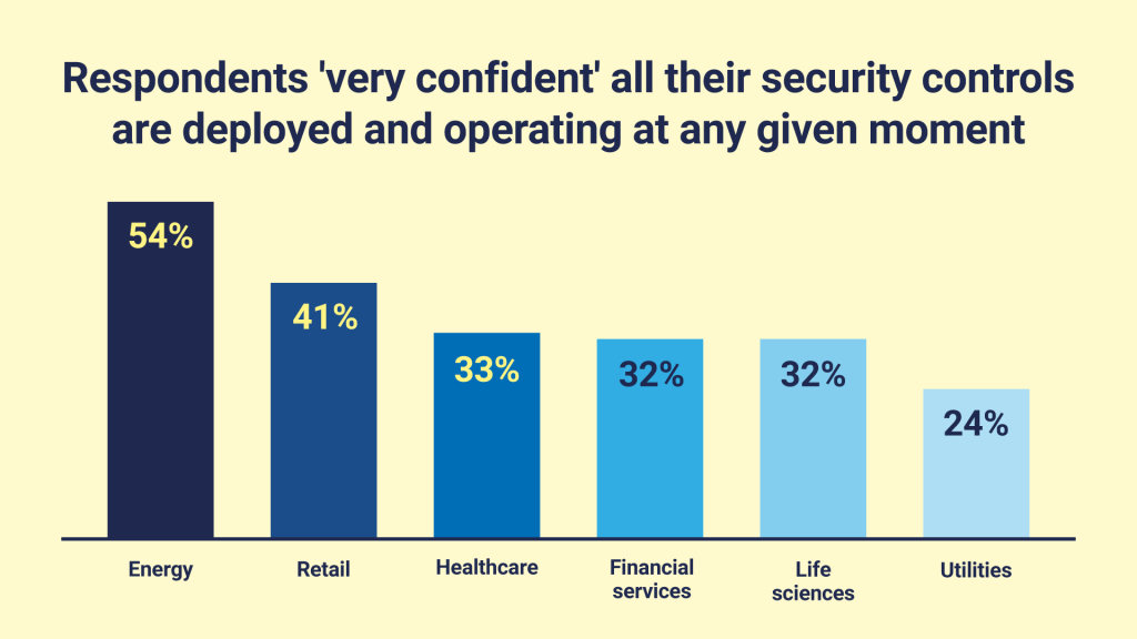 Respondents 'very confident' in security tools
