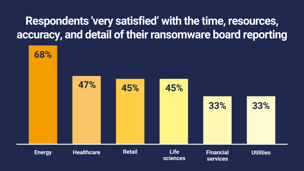 Respondents 'very satisfied' with ransomware reporting