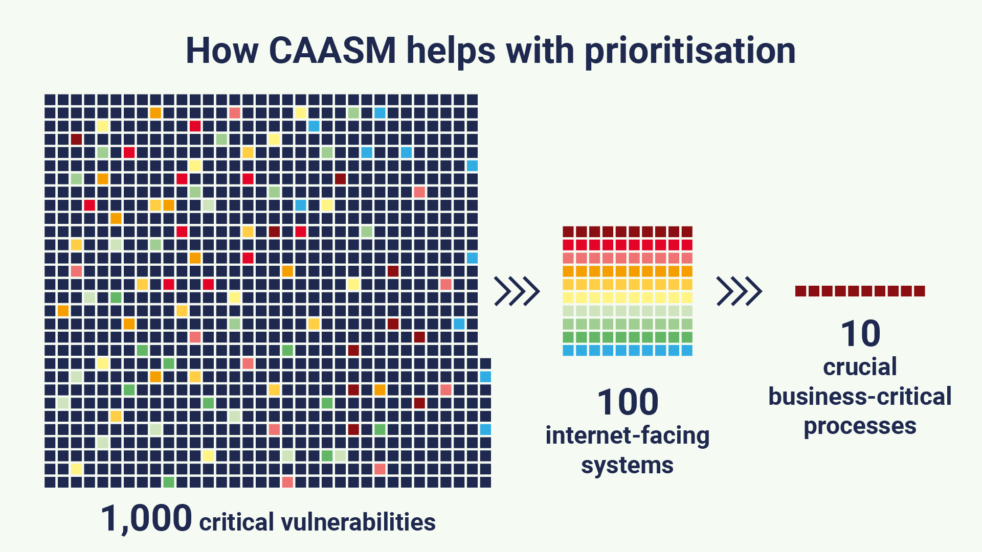 Graphic showing how CAASM helps with vulnerability prioritisation