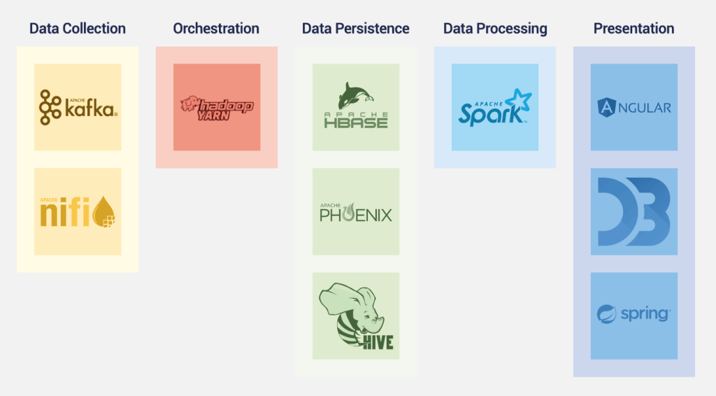 development platform