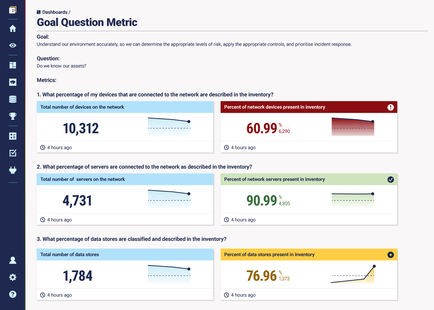 A mock dashboard giving example metrics to answer the question: 'Do we know our assets?'