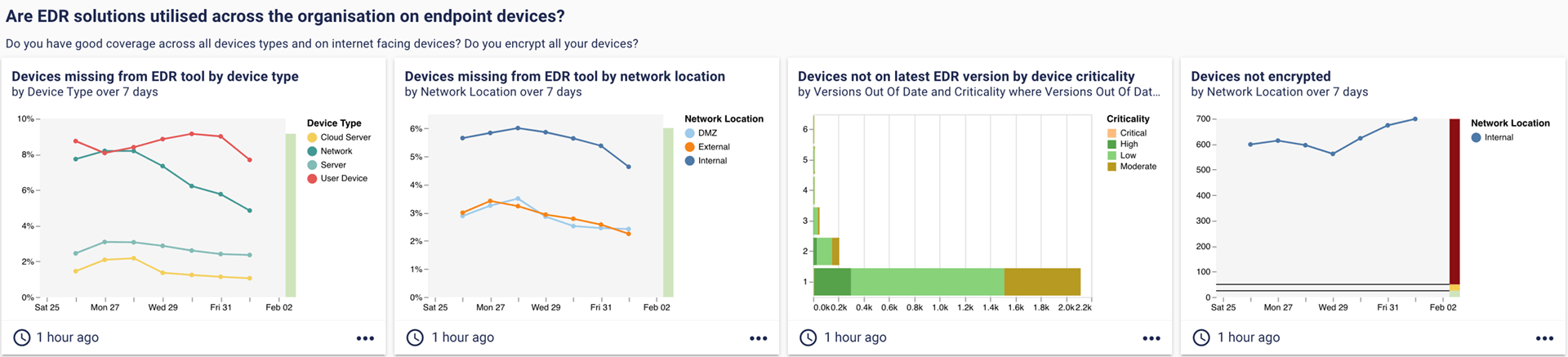 Dashboard: Are EDR solutions used across all endpoint devices