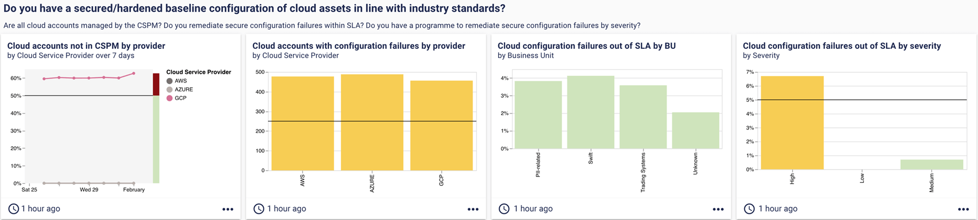 Dashboard: Do you have a secured hardened baseline configuration of cloud assets in line with industry standards