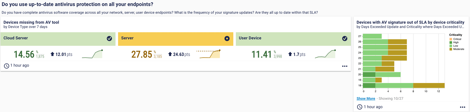 Dashboard: Do you use up-to-date antivirus protection on all your endpoints