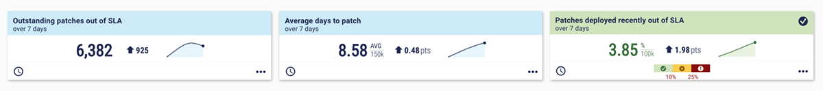 Dashboard showing patch management metrics.