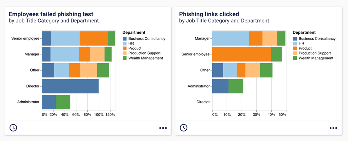 Dashboard showing security culture metrics.