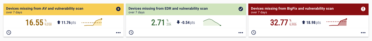 Dashboard showing "toxic combinations" of control gaps.