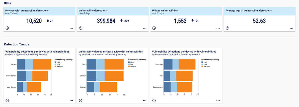 Dashboard showing vulnerability management metrics.