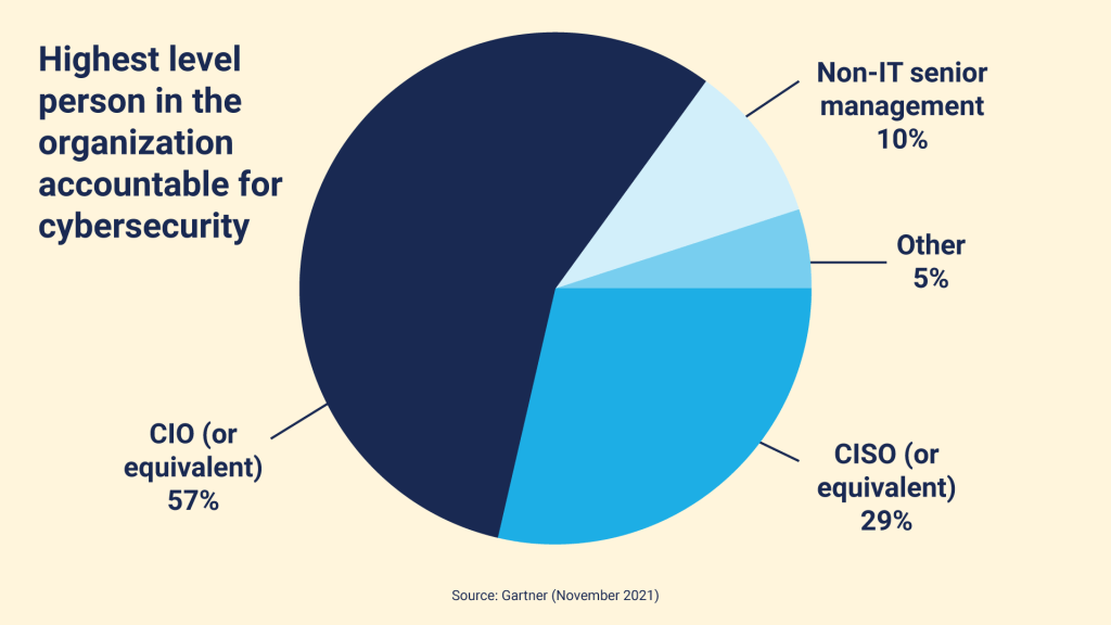 Pie chart showing accountability for cybersecurity