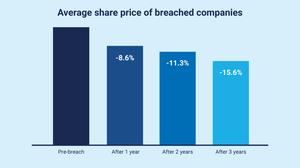 Chart showing decrease in company value following a cyber breach
