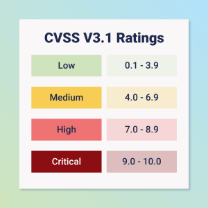 Table showing what different CVSS scores mean in terms of criticality